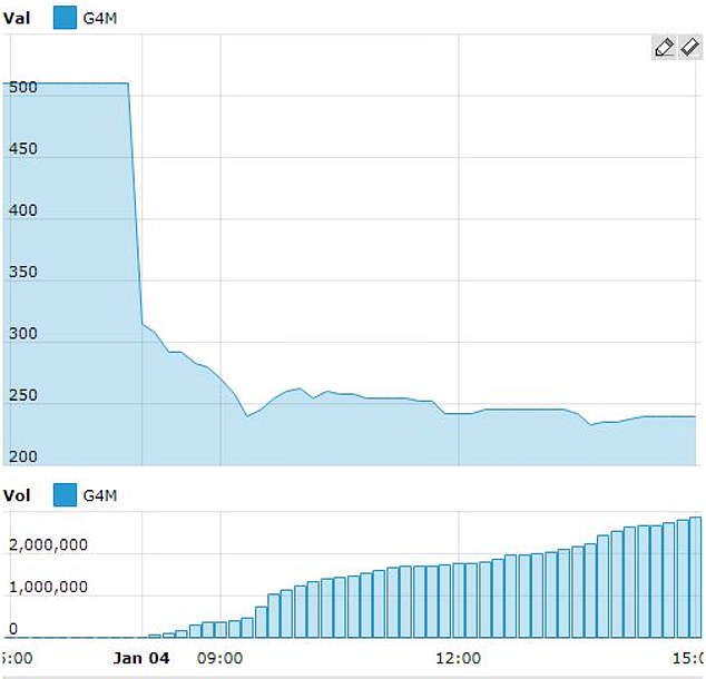 Share price crash: Gear4music shares fell 52% today, hitting their lowest since October 2016