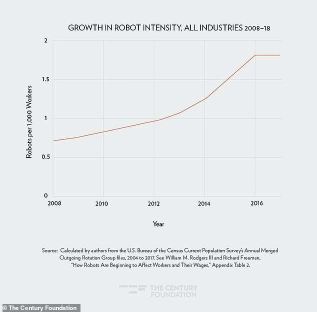 The use of robots in the workplace has more than double in just a 12 year period, displacing 50 percent of many human workers across the US, studies have found