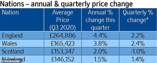 Regional shifts: Annual and quarterly house price fluctuations, according to Nationwide