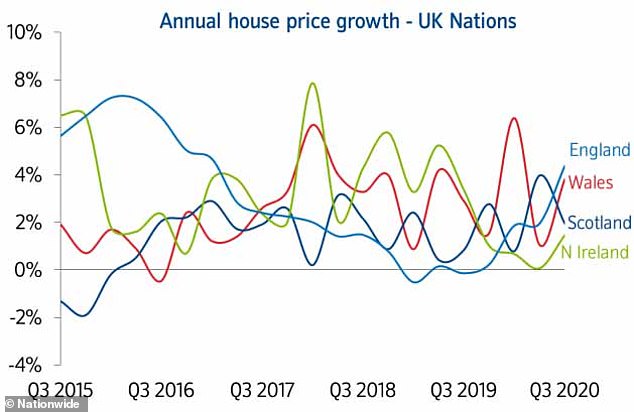 UK variations: A chart showing how house prices have changed in nations since 2015