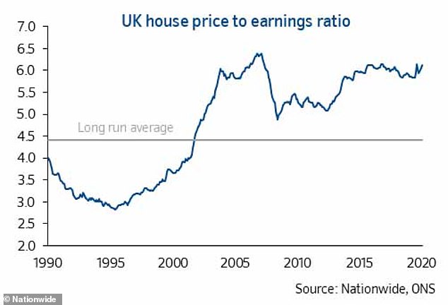 Affordable? A chart showing the UK house price to earnings ratio in Britain since 1990