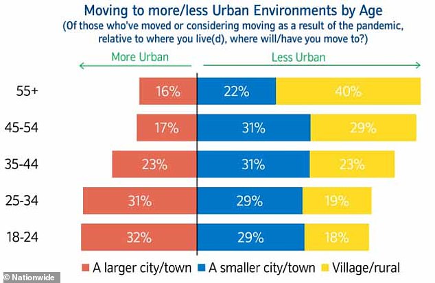 Smaller cities and towns and the countryside hold a greater attraction across all age groups but the effect is most pronounced in the over-35s
