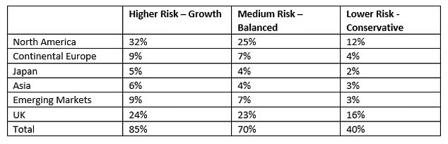 The asset allocations outlined are for illustration purposes only and should consider the investor's risk tolerance, goals and investment time frame (Source: Quilter Cheviot)