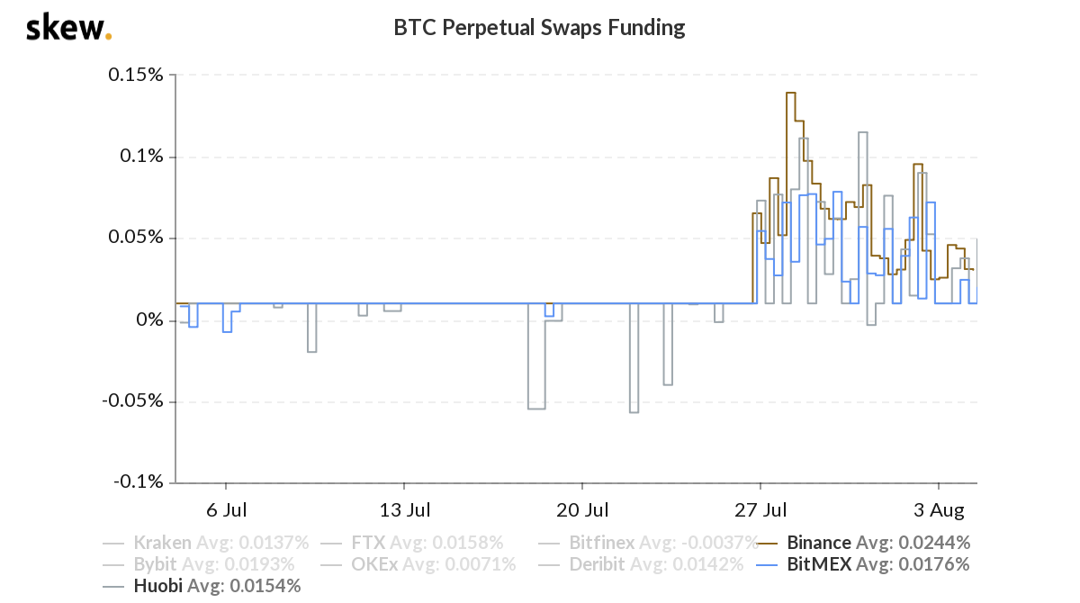 Bitcoin perpetual contract funding rate