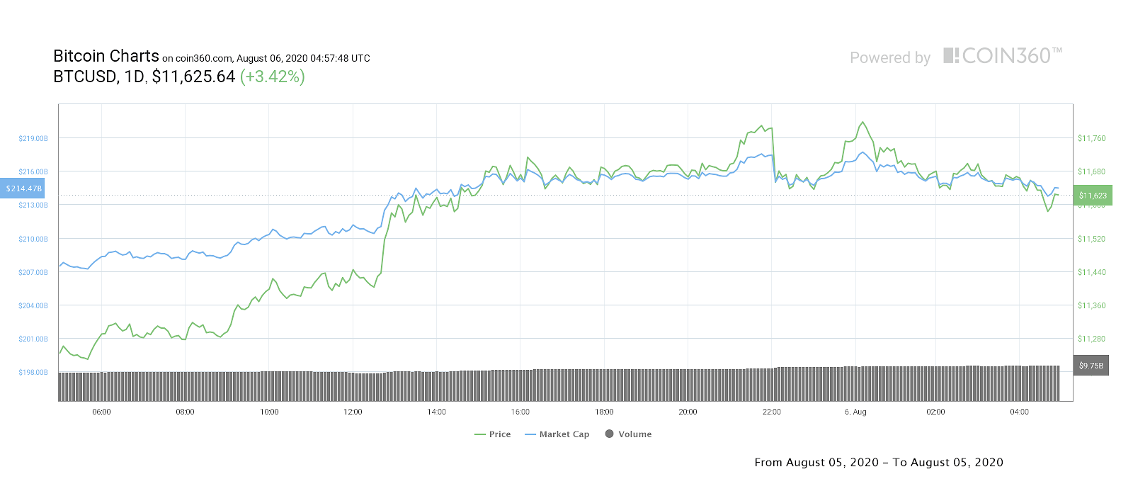 Bitcoin daily price chart