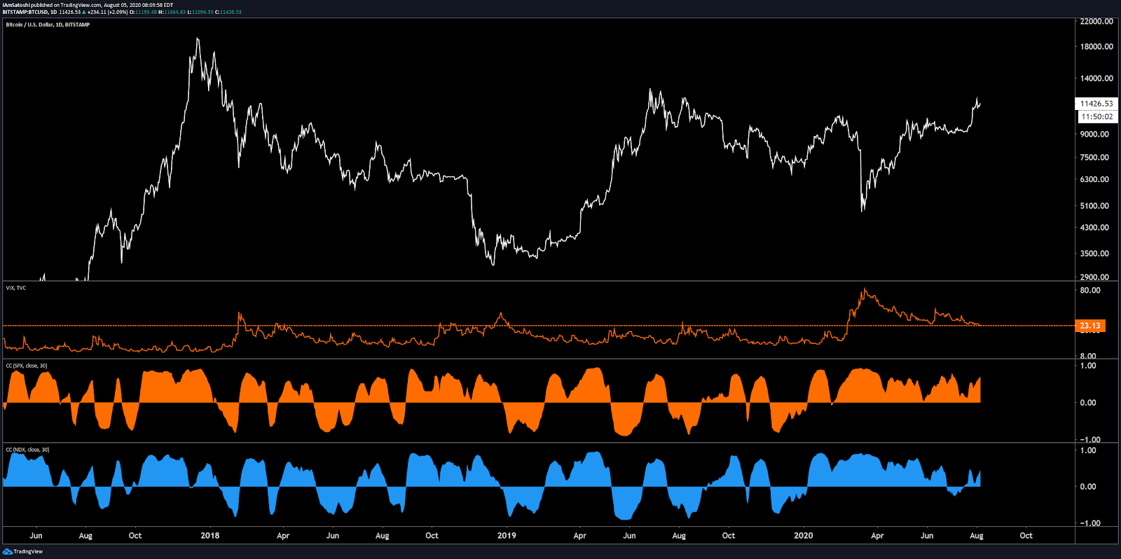 BTC/USD chart showing VIX volatility