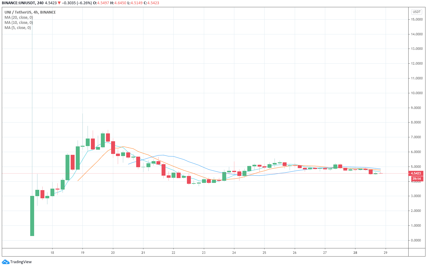 The 4-hour price chart for UNI
