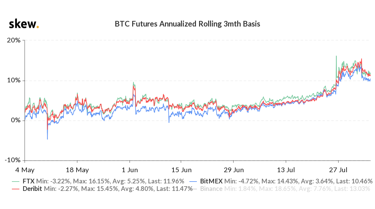 Bitcoin 3-month futures annualized premium