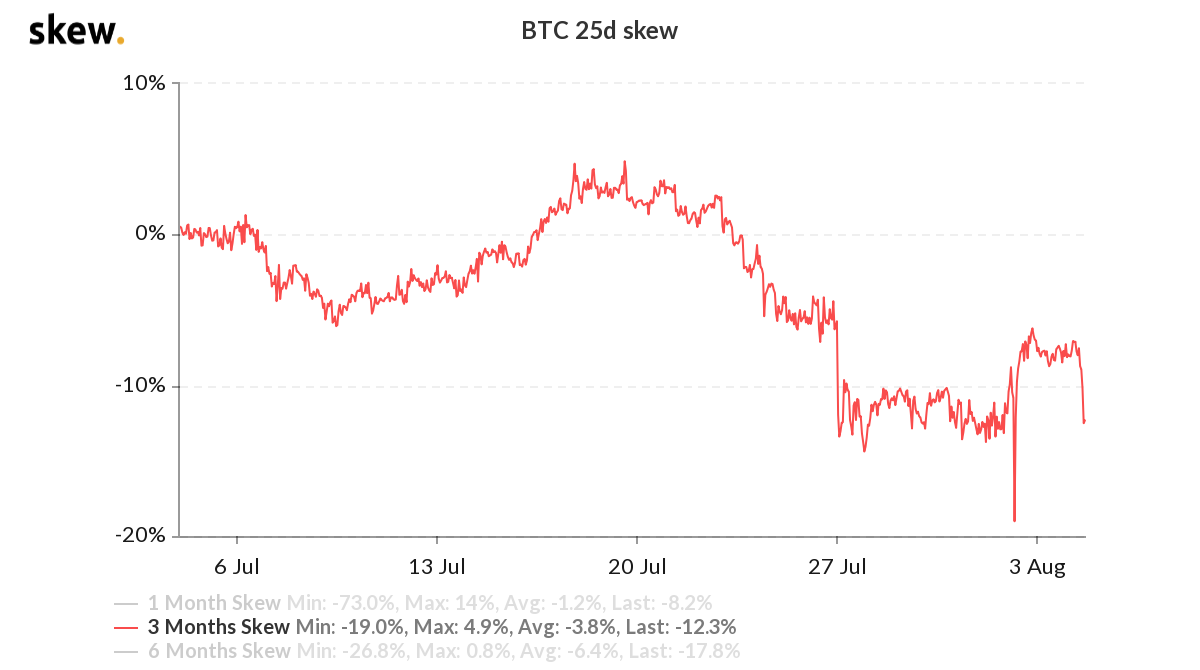 Bitcoin 3-month options 25% delta skew