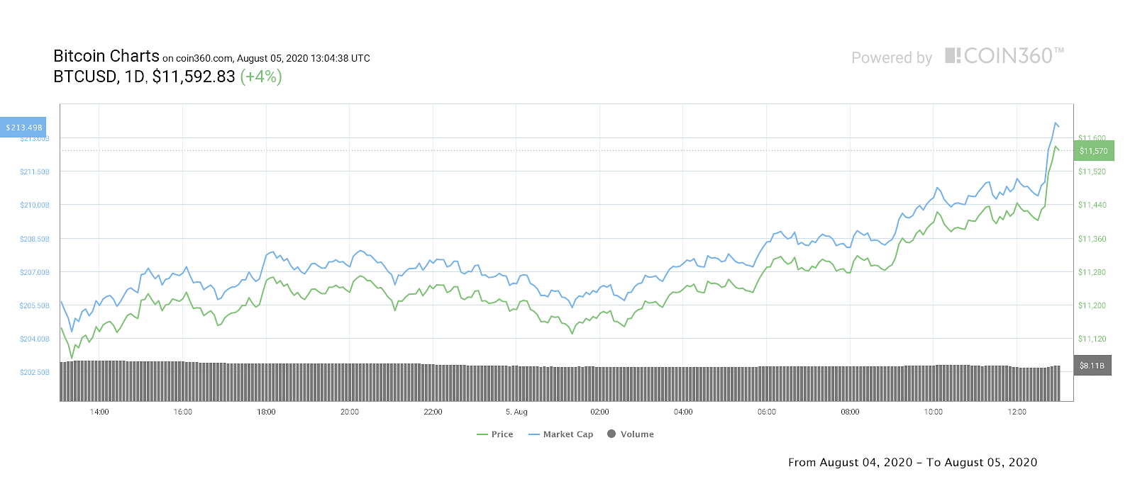 BTC/USD 1-day chart