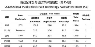 Top 20 blockchain networks per CCID’s 15th assessment