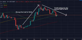 Bitcoin’s 2019 summed up