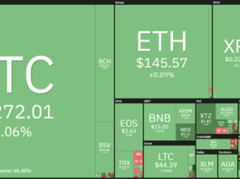 Cryptocurrency market daily view. Source: Coin360