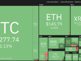 Daily cryptocurrency market performance. Source: Coin360