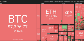 Cryptocurrency market daily view. Source: Coin360