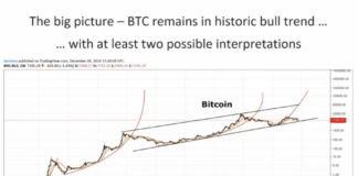 Bitcoin is in a long-term bull market with periods of retracement