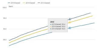 Predictions for the life expectancy of babies born in the future is being revised and has fallen by more than four years since 2014 because improvements in how long people live for are slowing down