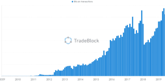 Bitcoin transaction count, 2009-present