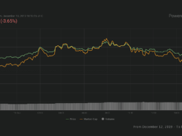 VET 24-hour price chart. Source: Coin360