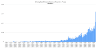 LocalBitcoins weekly trading volume in Argentina in Argentine pesos
