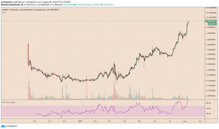BAND, BANDUSD, oracle token, defi