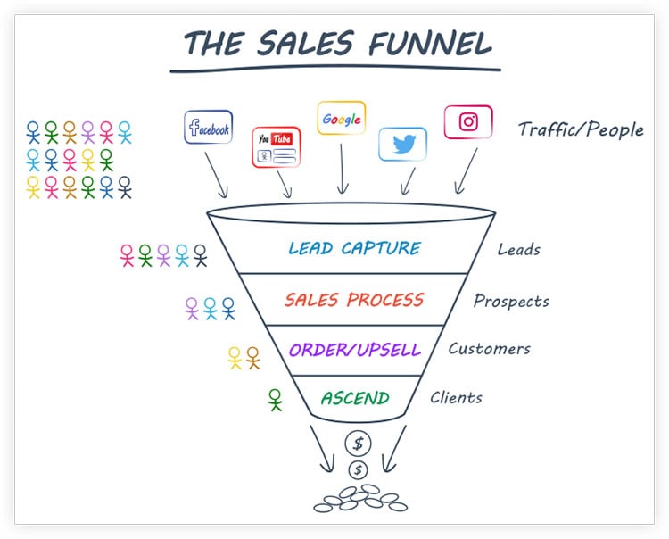 Diagram of a sales funnel 